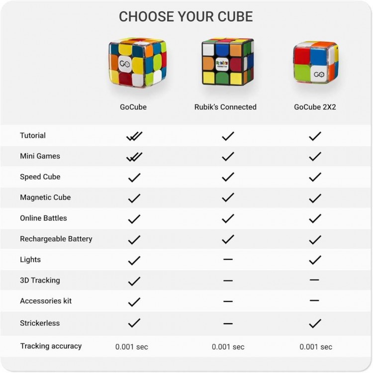 Particula GoCube's Rubik's Connected Pro 3X3 Κύβος του Ρούμπικ για Smartphone με Advanced Smart Sensors, Statistics & Mobile App - PA-RBE001-CC