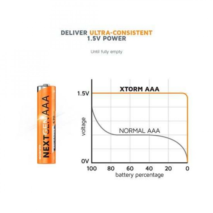Xtorm NextGen Επαναφορτιζόμενες AAA Μπαταρίες με USB-C θύρα - 4 ΤΕΜ. - XT-XNG3AB4